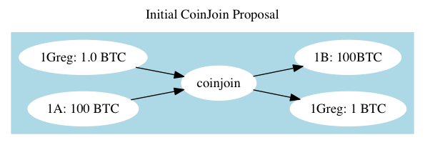 CoinJoin Transaction