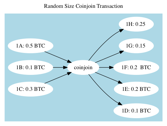 Randomized CoinJoin